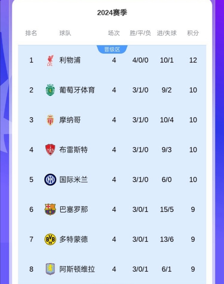 包含国米大胜，连胜红粉联赛积分榜第三的词条