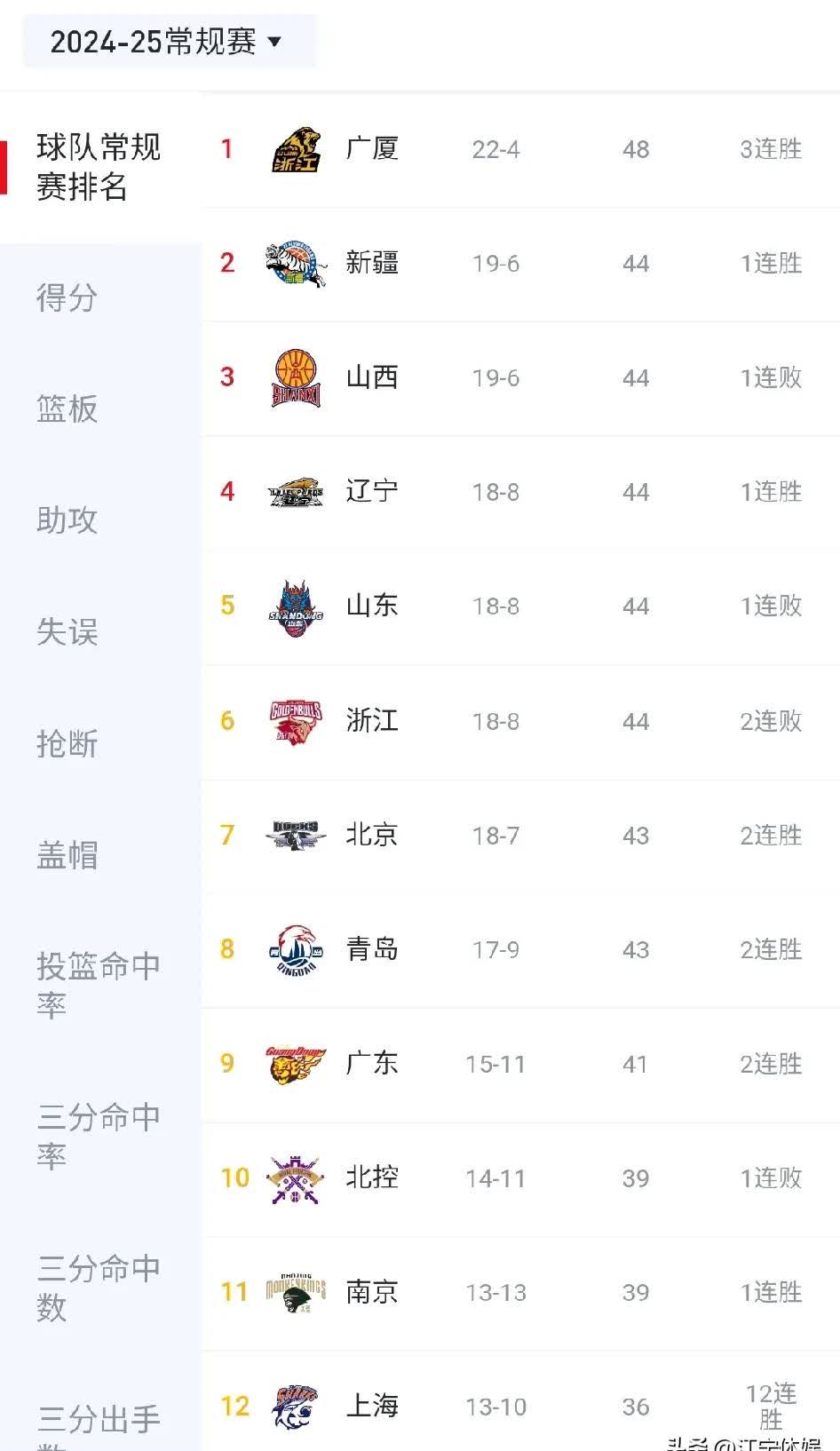 出色的助攻和进攻战术，助队跻身积分榜前列